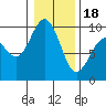 Tide chart for Port Gamble, Washington on 2024/01/18