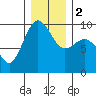 Tide chart for Port Gamble, Washington on 2024/01/2