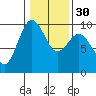 Tide chart for Port Gamble, Washington on 2024/01/30
