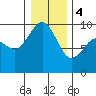 Tide chart for Port Gamble, Washington on 2024/01/4