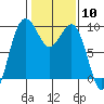 Tide chart for Port Gamble, Washington on 2024/02/10