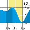 Tide chart for Port Gamble, Washington on 2024/02/17