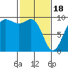 Tide chart for Port Gamble, Washington on 2024/02/18