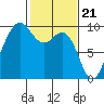 Tide chart for Port Gamble, Washington on 2024/02/21