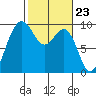 Tide chart for Port Gamble, Washington on 2024/02/23