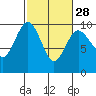 Tide chart for Port Gamble, Washington on 2024/02/28