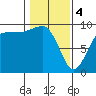 Tide chart for Port Gamble, Washington on 2024/02/4