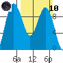 Tide chart for Port Gamble, Washington on 2024/03/10