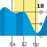 Tide chart for Port Gamble, Washington on 2024/03/18