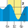 Tide chart for Port Gamble, Washington on 2024/03/2