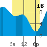 Tide chart for Port Gamble, Washington on 2024/04/16