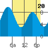 Tide chart for Port Gamble, Washington on 2024/04/20