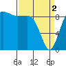 Tide chart for Port Gamble, Washington on 2024/04/2