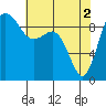 Tide chart for Port Gamble, Washington on 2024/05/2