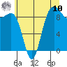 Tide chart for Port Gamble, Washington on 2025/07/10