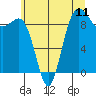 Tide chart for Port Gamble, Washington on 2025/07/11