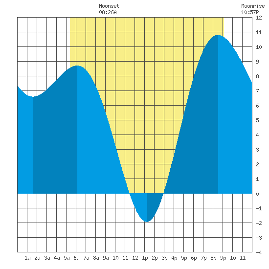 Tide chart for Port Gamble on 2025/07/13