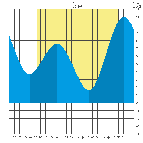 Tide chart for Port Gamble on 2025/07/16
