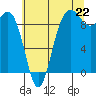 Tide chart for Port Gamble, Washington on 2025/07/22