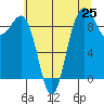 Tide chart for Port Gamble, Washington on 2025/07/25
