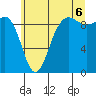 Tide chart for Port Gamble, Washington on 2025/07/6