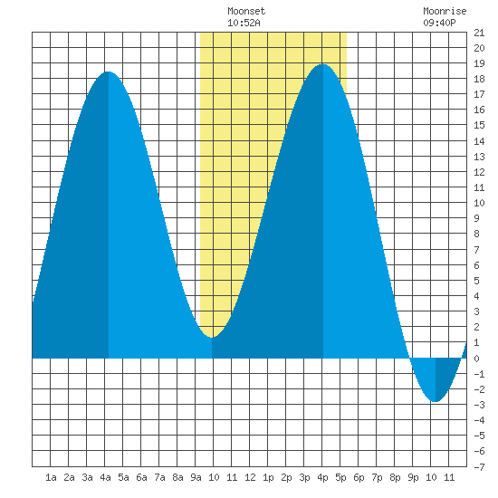 Tide Chart for 2021/01/31