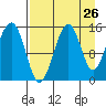 Tide chart for Port Graham, Alaska on 2022/08/26