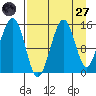 Tide chart for Port Graham, Alaska on 2022/08/27