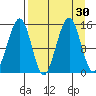 Tide chart for Port Graham, Alaska on 2022/08/30