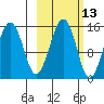 Tide chart for Port Graham, Alaska on 2023/10/13