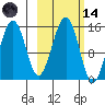 Tide chart for Port Graham, Alaska on 2023/10/14