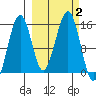 Tide chart for Port Graham, Alaska on 2023/10/2