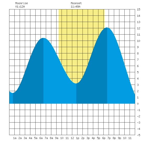 Tide Chart for 2021/02/3