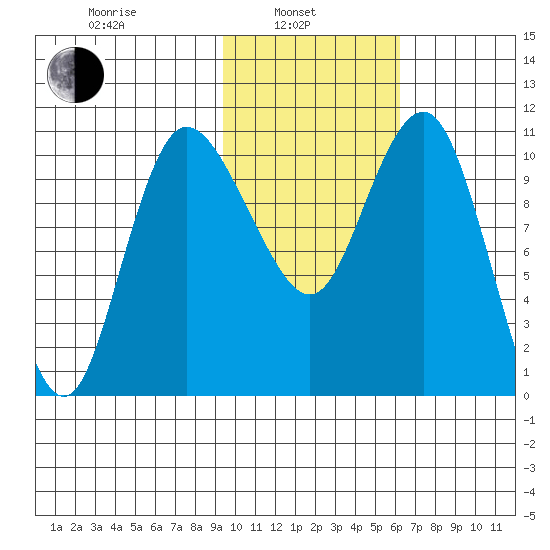 Tide Chart for 2021/02/4