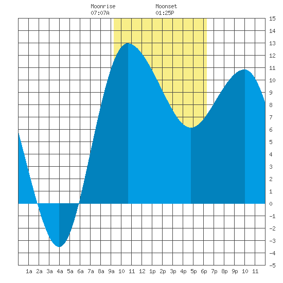 Tide Chart for 2021/02/7