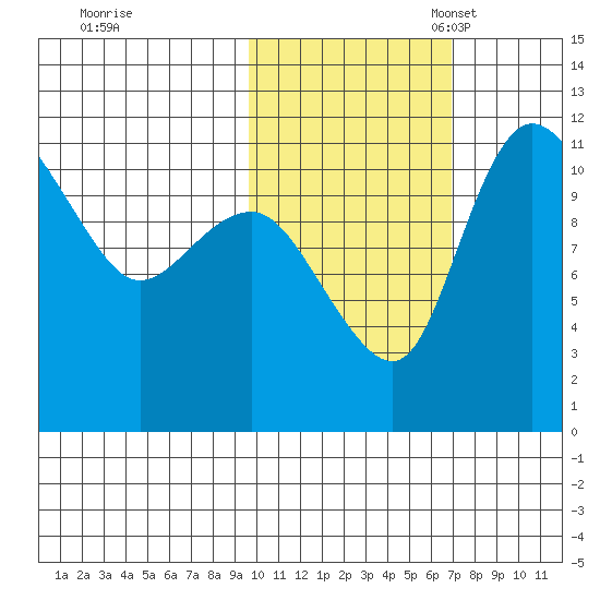 Tide Chart for 2021/10/30