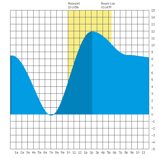 Tide Chart for 2022/01/16