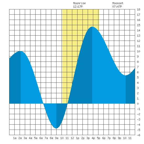 Tide Chart for 2022/01/4