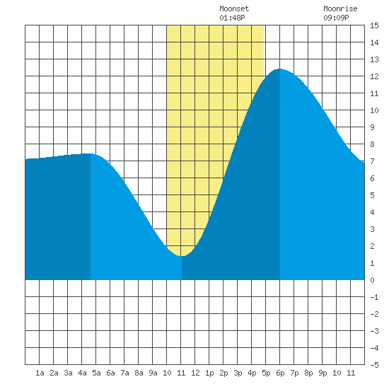 Tide Chart for 2022/12/12