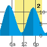 Tide chart for Port Heiden, Alaska on 2023/09/2