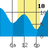 Tide chart for Port Heiden, Alaska on 2023/10/10