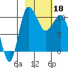 Tide chart for Port Heiden, Alaska on 2024/02/18