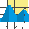 Tide chart for Port Heiden, Alaska on 2024/07/11