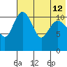 Tide chart for Port Heiden, Alaska on 2024/07/12