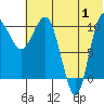 Tide chart for Port Heiden, Alaska on 2024/07/1