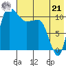 Tide chart for Port Heiden, Alaska on 2024/07/21