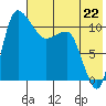Tide chart for Port Heiden, Alaska on 2024/07/22