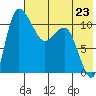 Tide chart for Port Heiden, Alaska on 2024/07/23