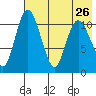 Tide chart for Port Heiden, Alaska on 2024/07/26