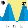 Tide chart for Port Heiden, Alaska on 2024/07/27